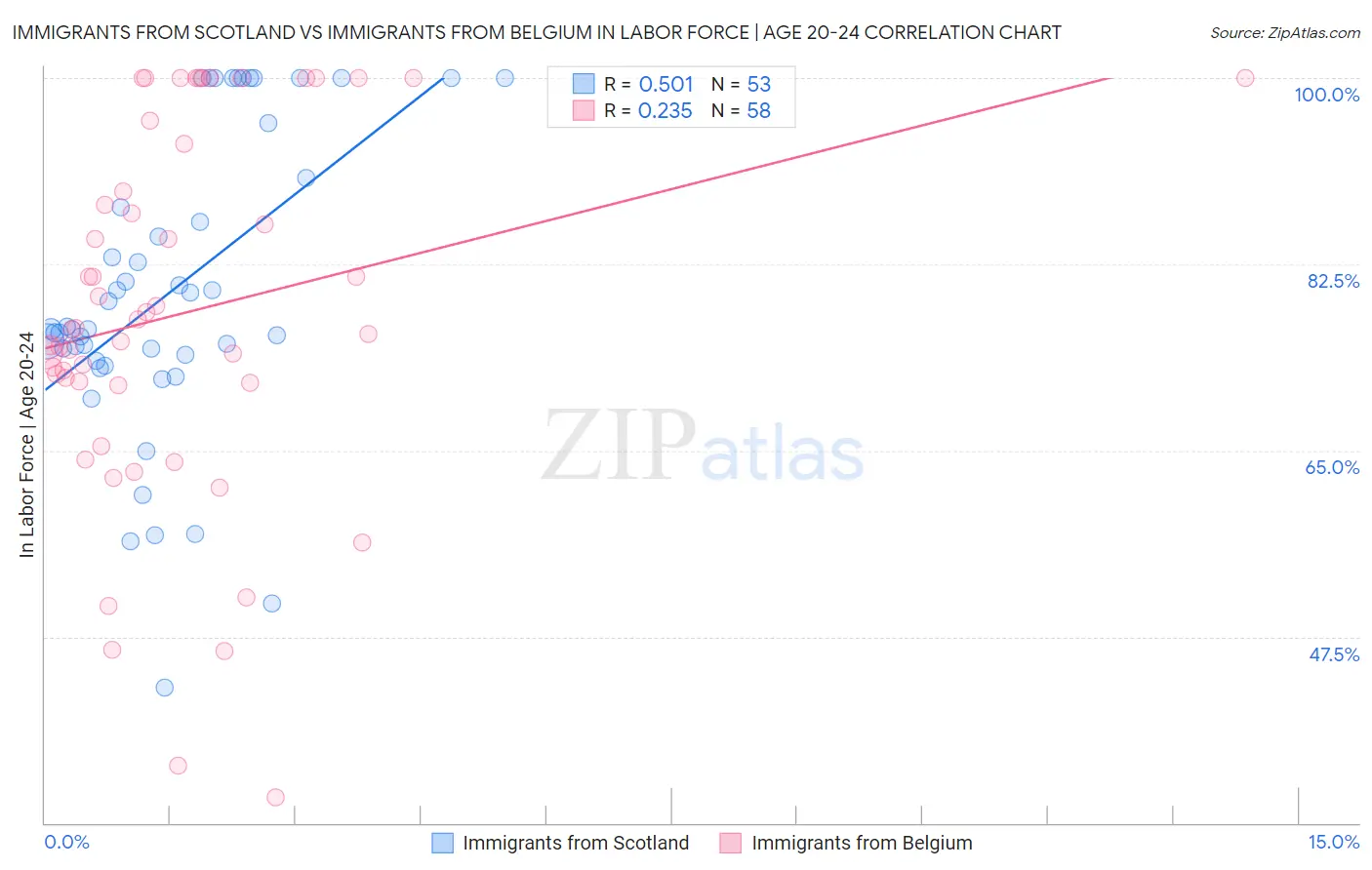Immigrants from Scotland vs Immigrants from Belgium In Labor Force | Age 20-24