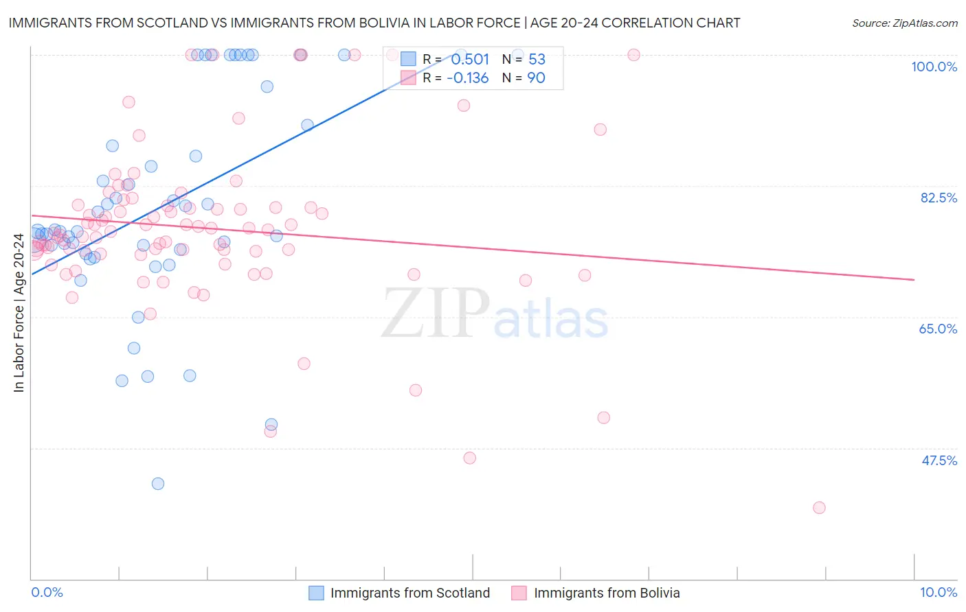 Immigrants from Scotland vs Immigrants from Bolivia In Labor Force | Age 20-24