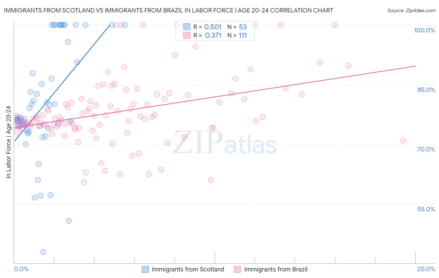 Immigrants from Scotland vs Immigrants from Brazil In Labor Force | Age 20-24