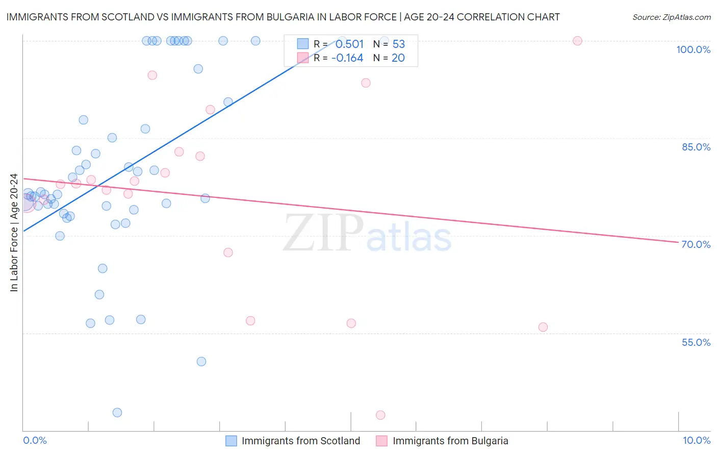 Immigrants from Scotland vs Immigrants from Bulgaria In Labor Force | Age 20-24