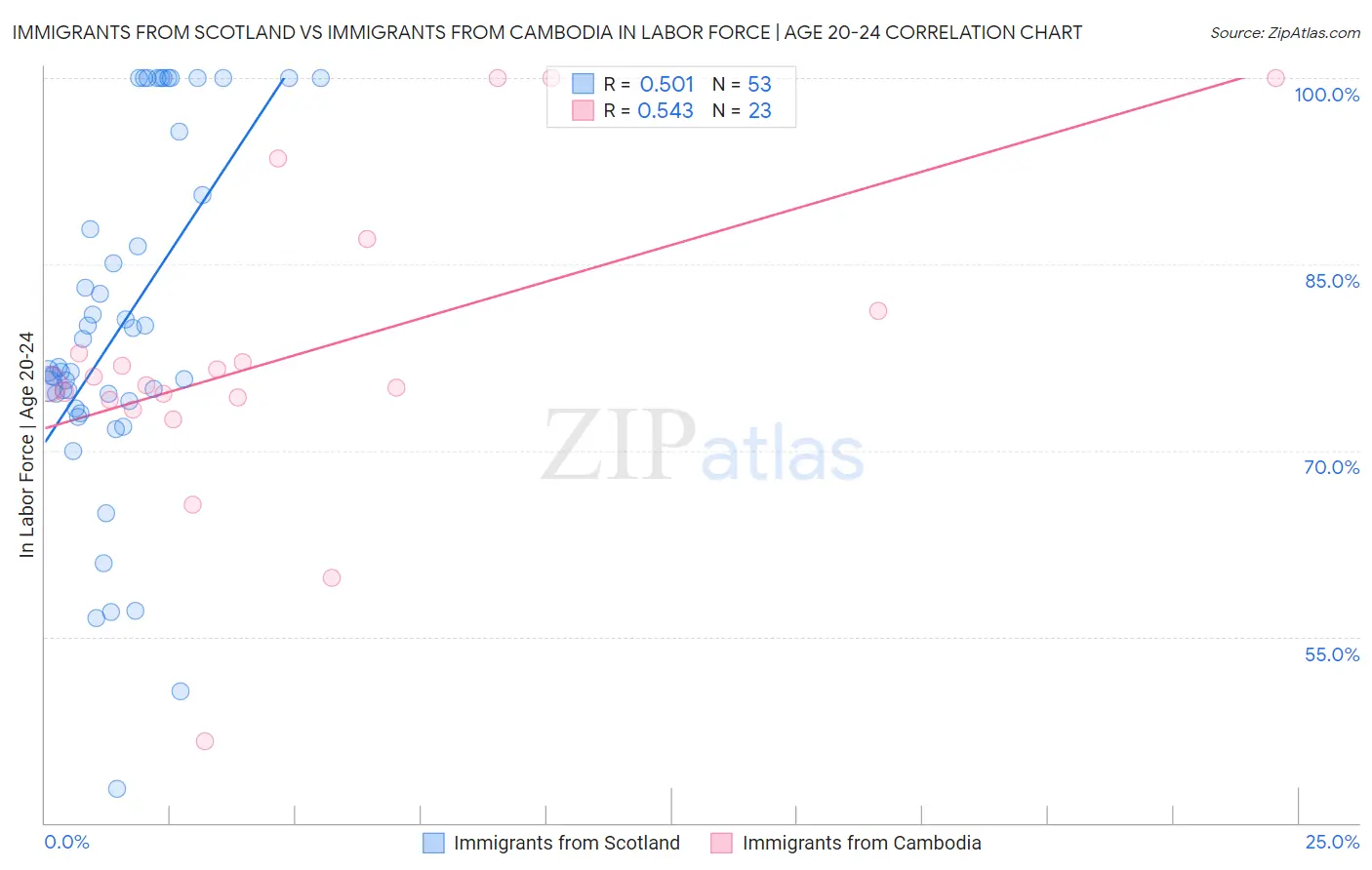 Immigrants from Scotland vs Immigrants from Cambodia In Labor Force | Age 20-24