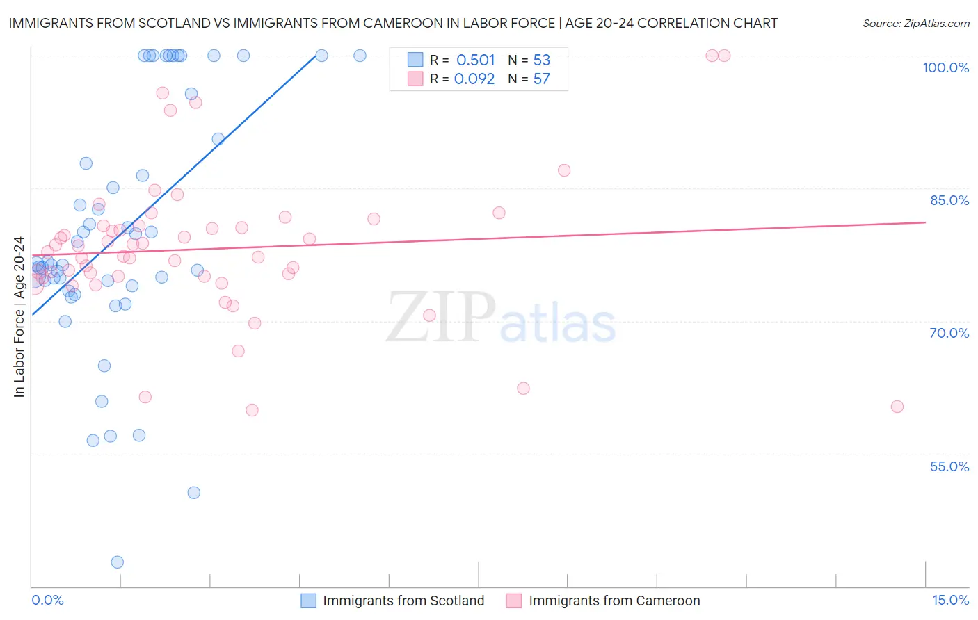 Immigrants from Scotland vs Immigrants from Cameroon In Labor Force | Age 20-24