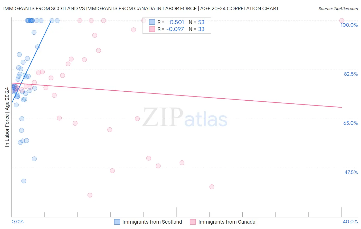 Immigrants from Scotland vs Immigrants from Canada In Labor Force | Age 20-24