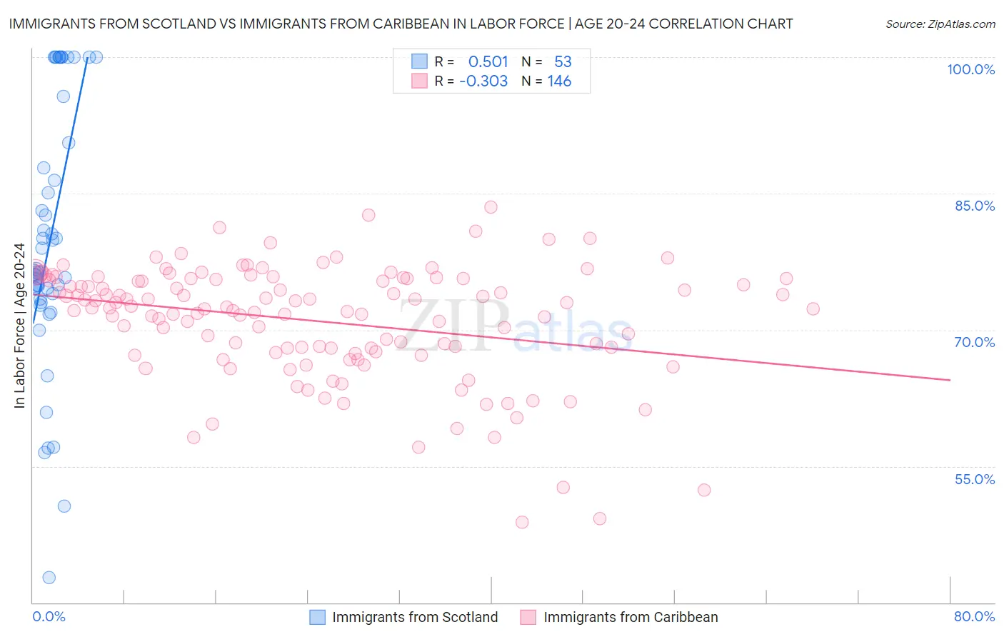 Immigrants from Scotland vs Immigrants from Caribbean In Labor Force | Age 20-24