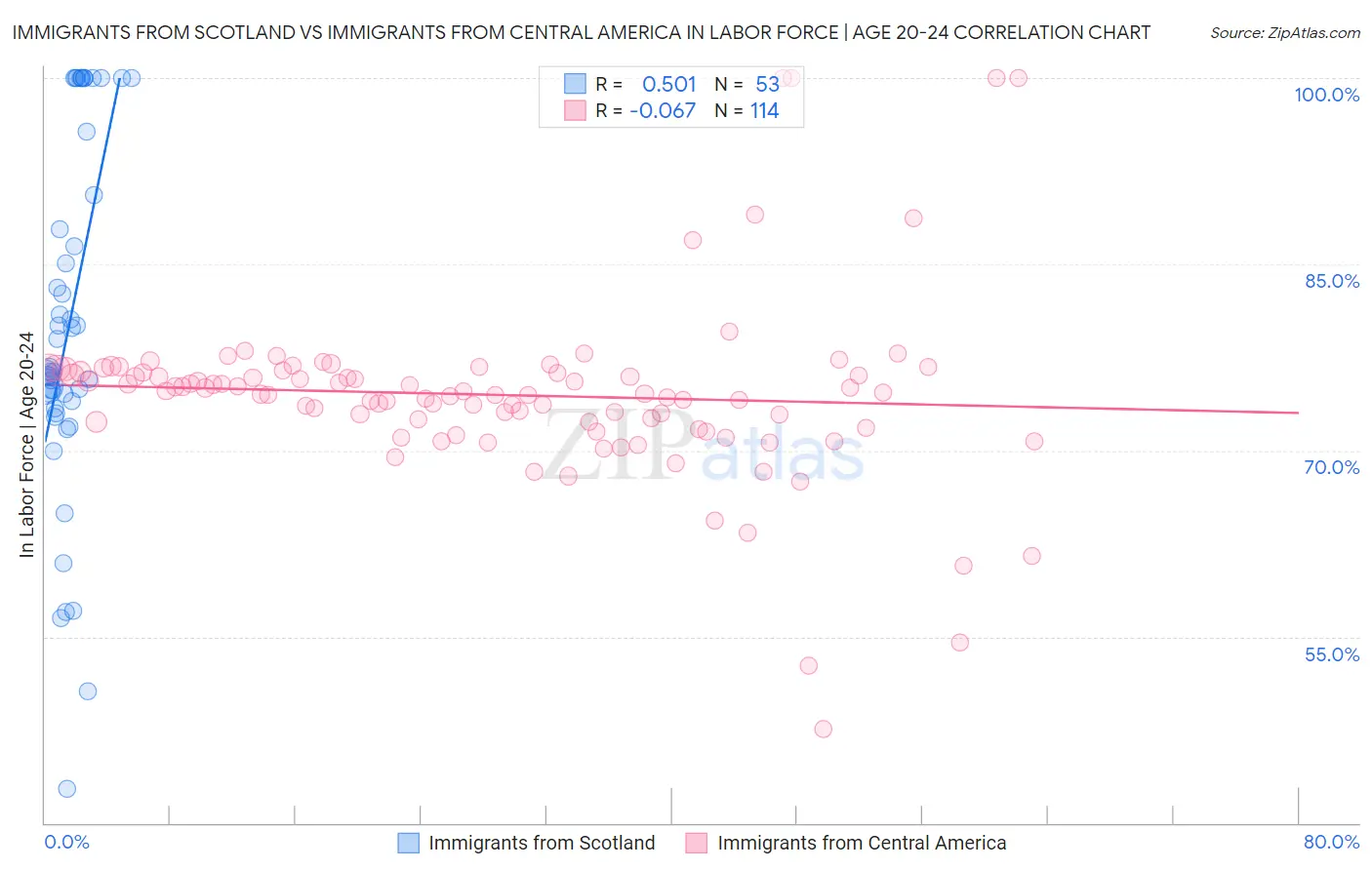 Immigrants from Scotland vs Immigrants from Central America In Labor Force | Age 20-24