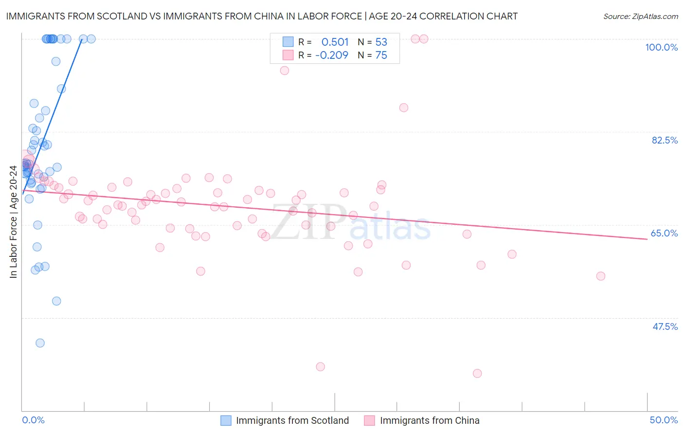 Immigrants from Scotland vs Immigrants from China In Labor Force | Age 20-24