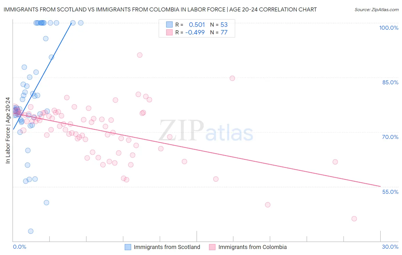 Immigrants from Scotland vs Immigrants from Colombia In Labor Force | Age 20-24