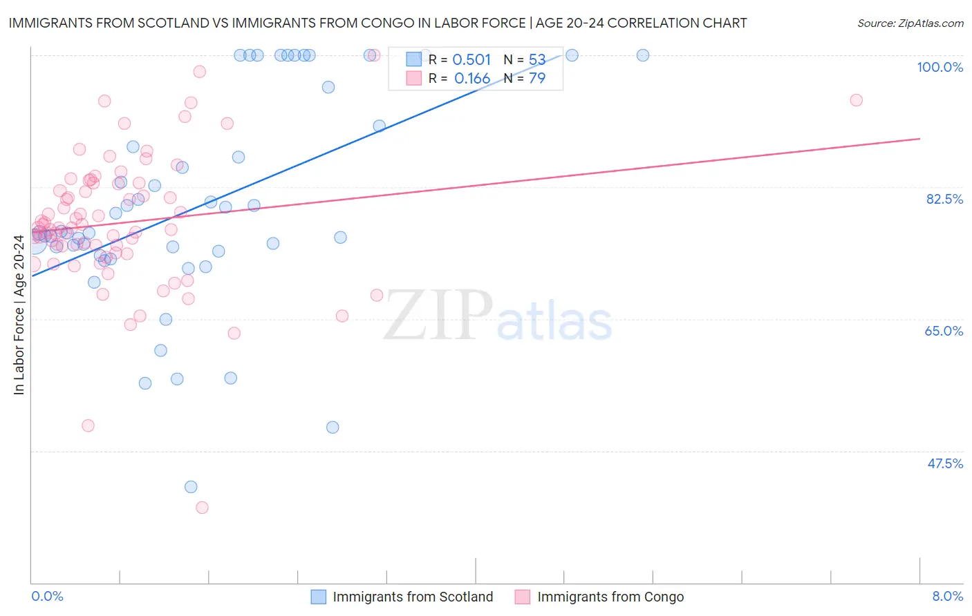 Immigrants from Scotland vs Immigrants from Congo In Labor Force | Age 20-24