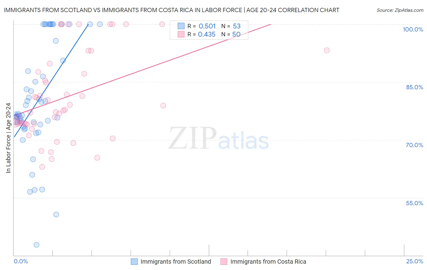 Immigrants from Scotland vs Immigrants from Costa Rica In Labor Force | Age 20-24