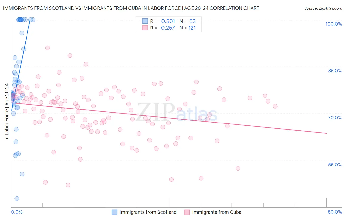 Immigrants from Scotland vs Immigrants from Cuba In Labor Force | Age 20-24