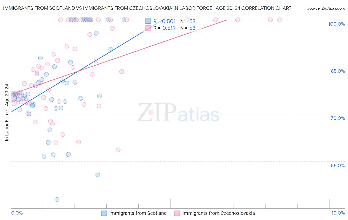 Immigrants from Scotland vs Immigrants from Czechoslovakia In Labor Force | Age 20-24