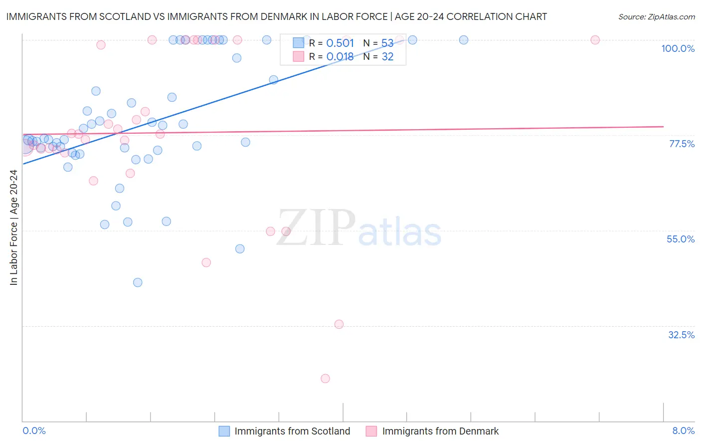 Immigrants from Scotland vs Immigrants from Denmark In Labor Force | Age 20-24