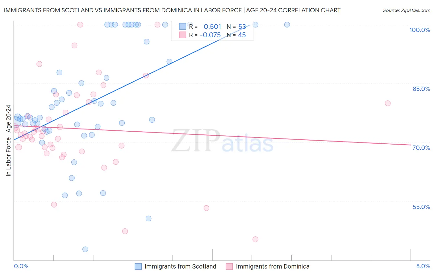 Immigrants from Scotland vs Immigrants from Dominica In Labor Force | Age 20-24