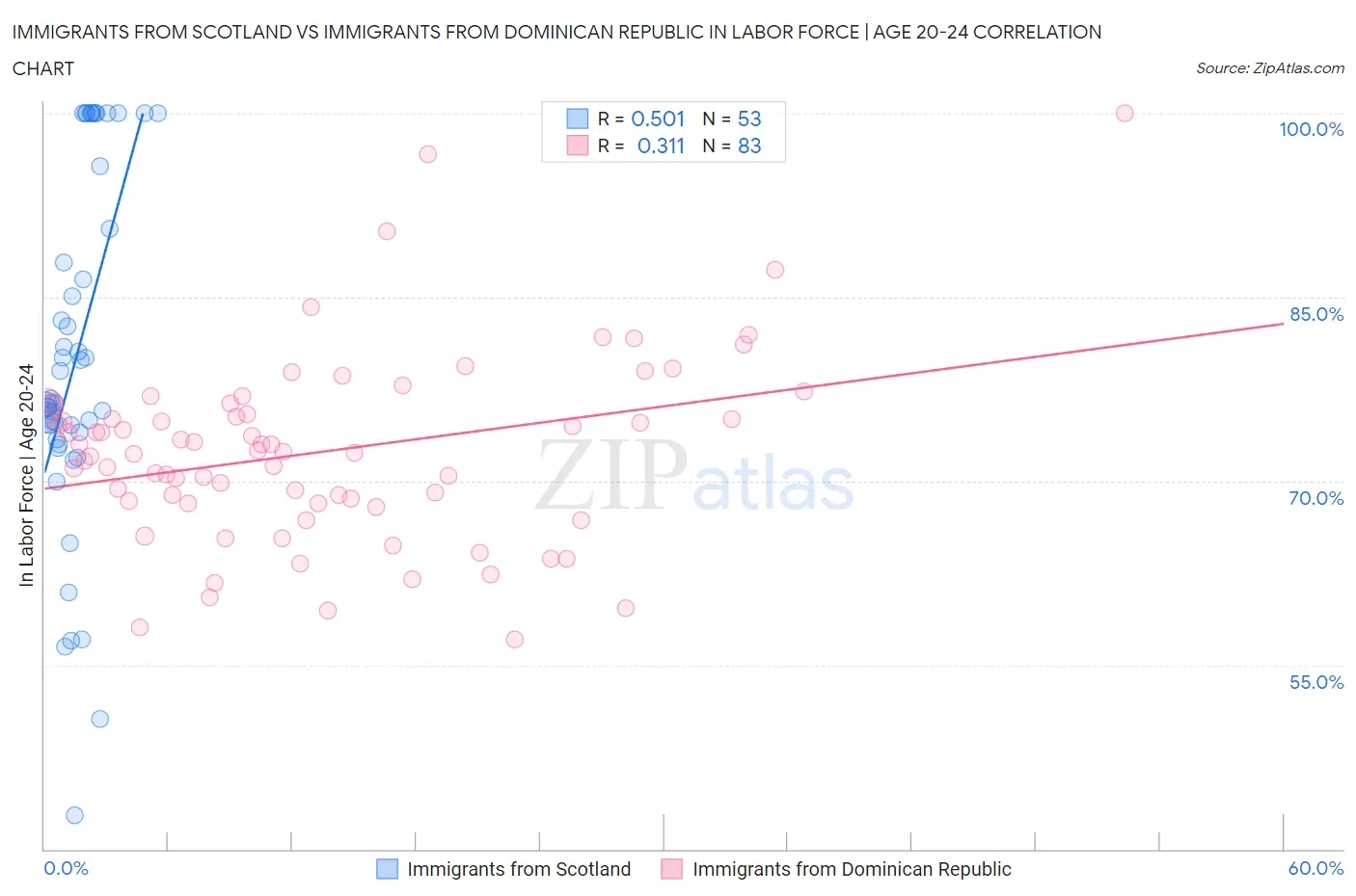 Immigrants from Scotland vs Immigrants from Dominican Republic In Labor Force | Age 20-24