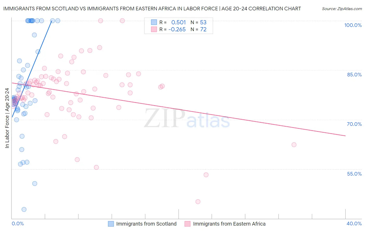 Immigrants from Scotland vs Immigrants from Eastern Africa In Labor Force | Age 20-24