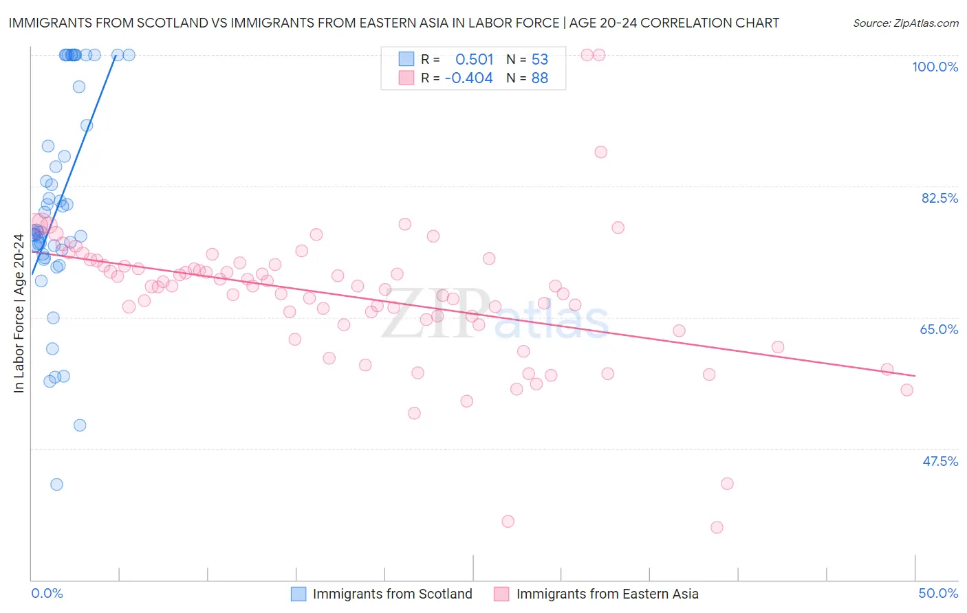 Immigrants from Scotland vs Immigrants from Eastern Asia In Labor Force | Age 20-24