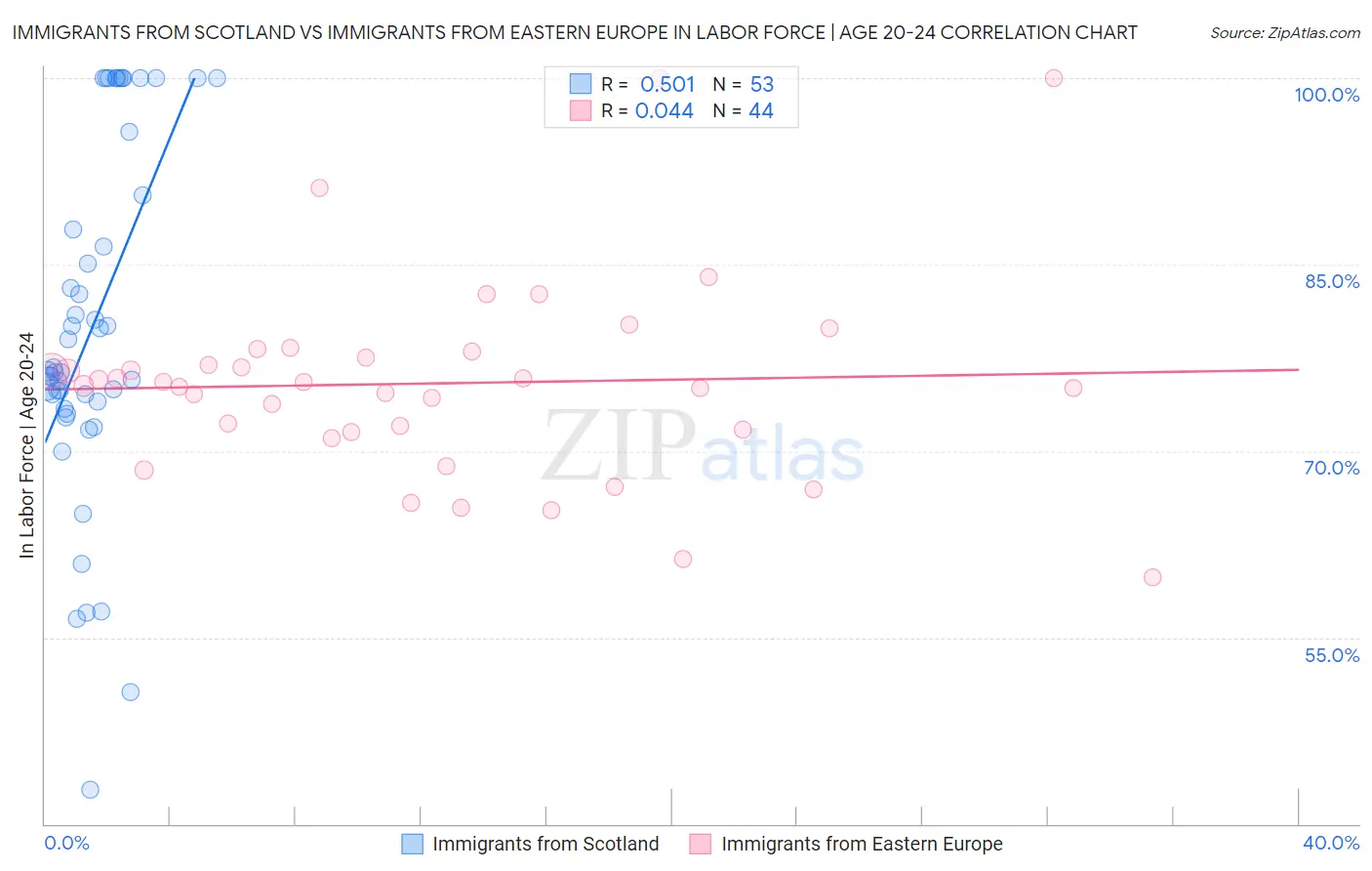 Immigrants from Scotland vs Immigrants from Eastern Europe In Labor Force | Age 20-24