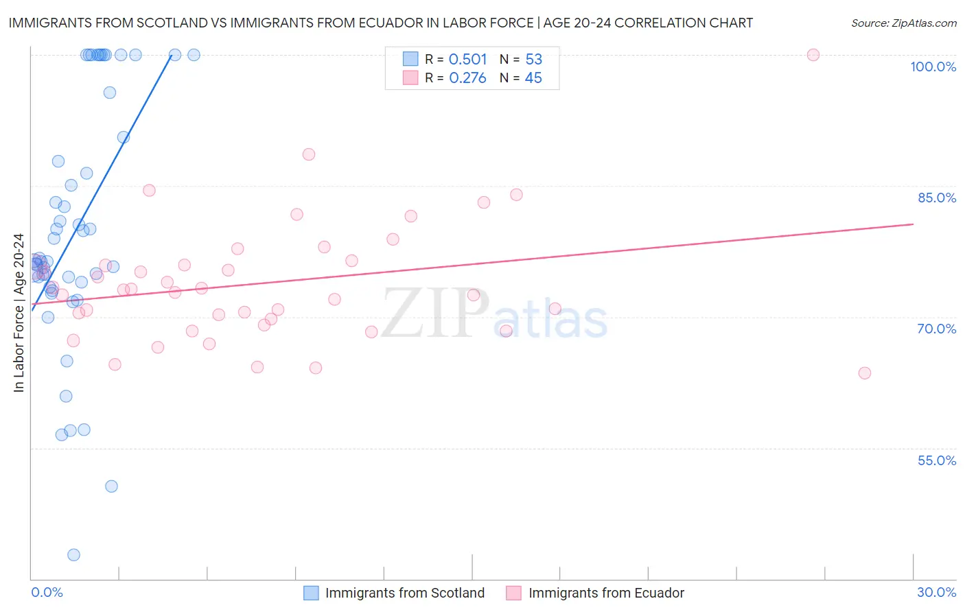Immigrants from Scotland vs Immigrants from Ecuador In Labor Force | Age 20-24
