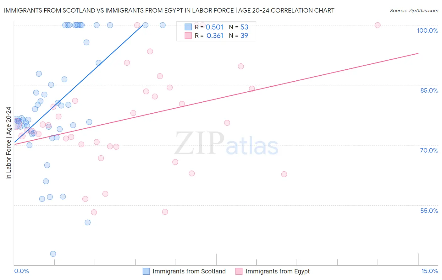 Immigrants from Scotland vs Immigrants from Egypt In Labor Force | Age 20-24