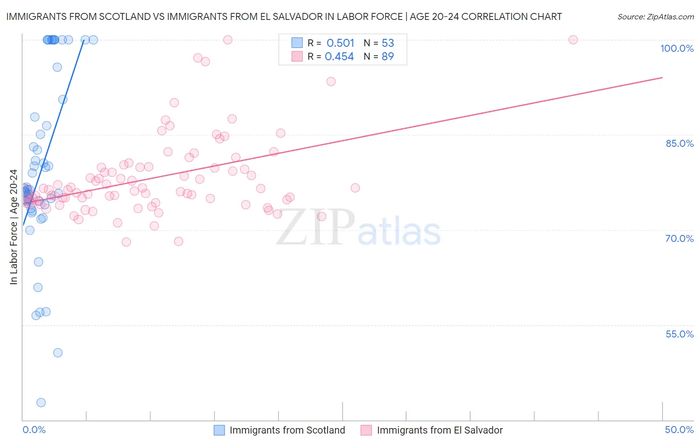 Immigrants from Scotland vs Immigrants from El Salvador In Labor Force | Age 20-24