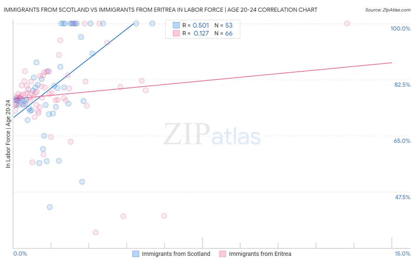 Immigrants from Scotland vs Immigrants from Eritrea In Labor Force | Age 20-24