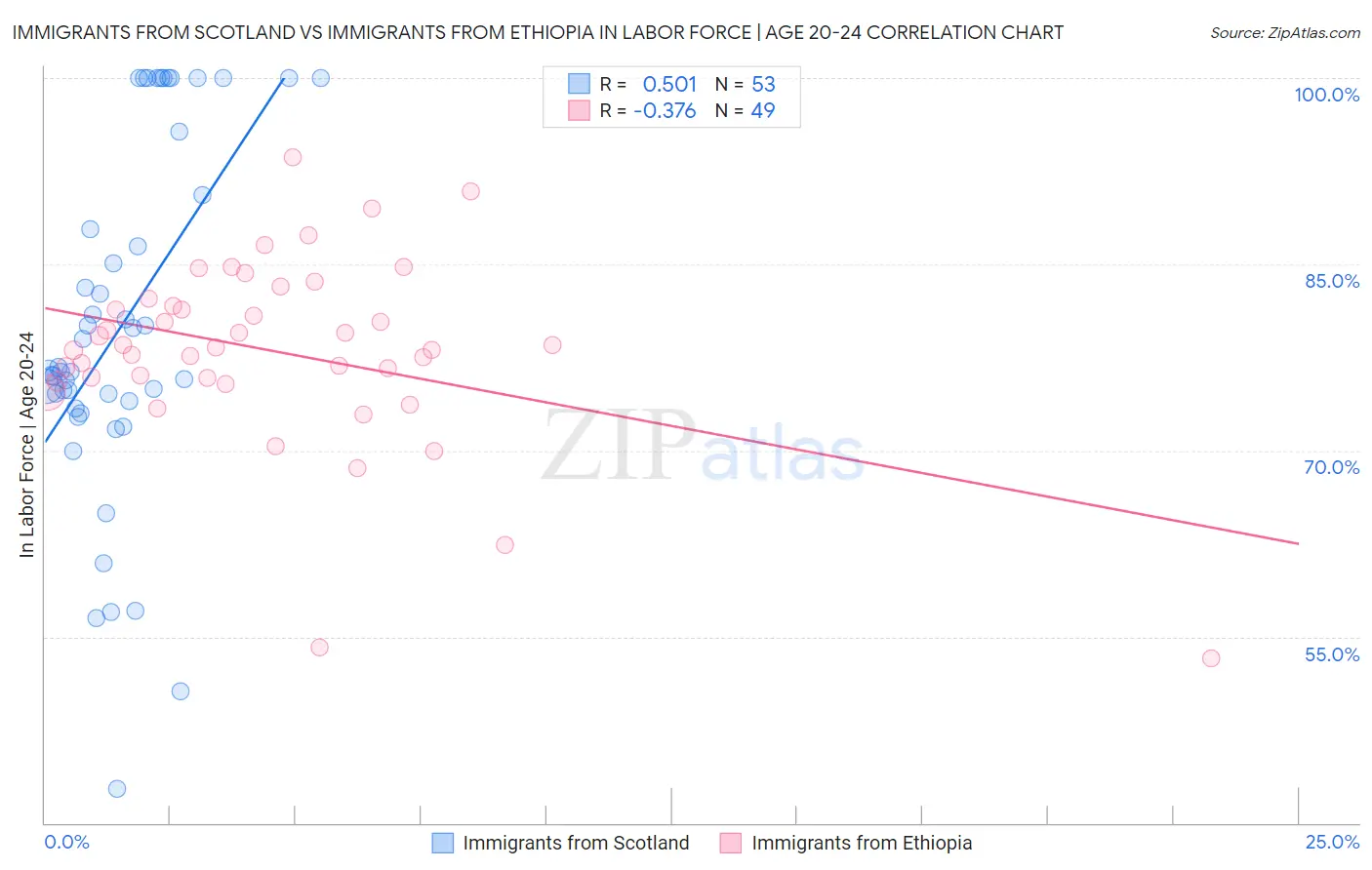 Immigrants from Scotland vs Immigrants from Ethiopia In Labor Force | Age 20-24