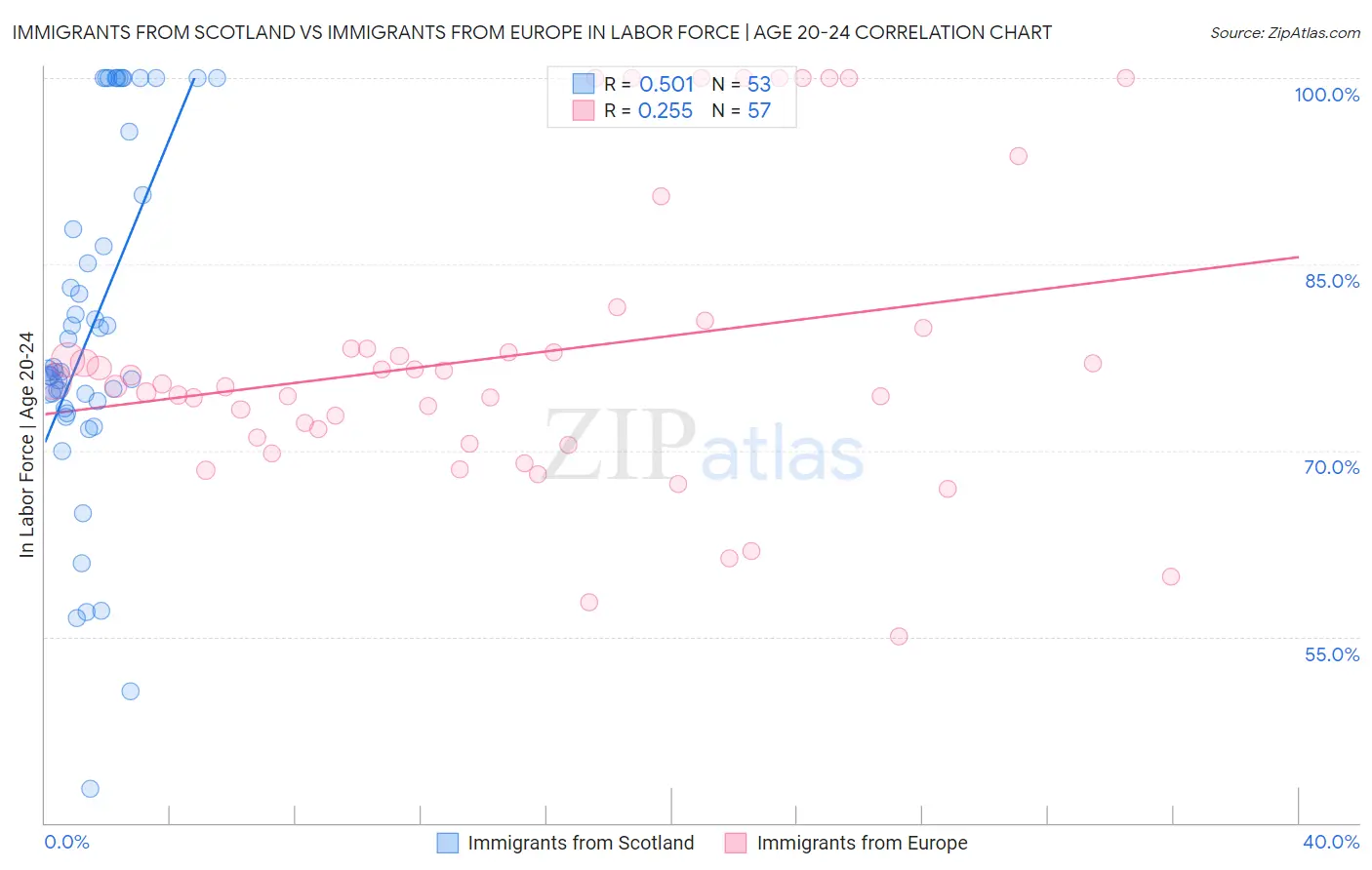 Immigrants from Scotland vs Immigrants from Europe In Labor Force | Age 20-24