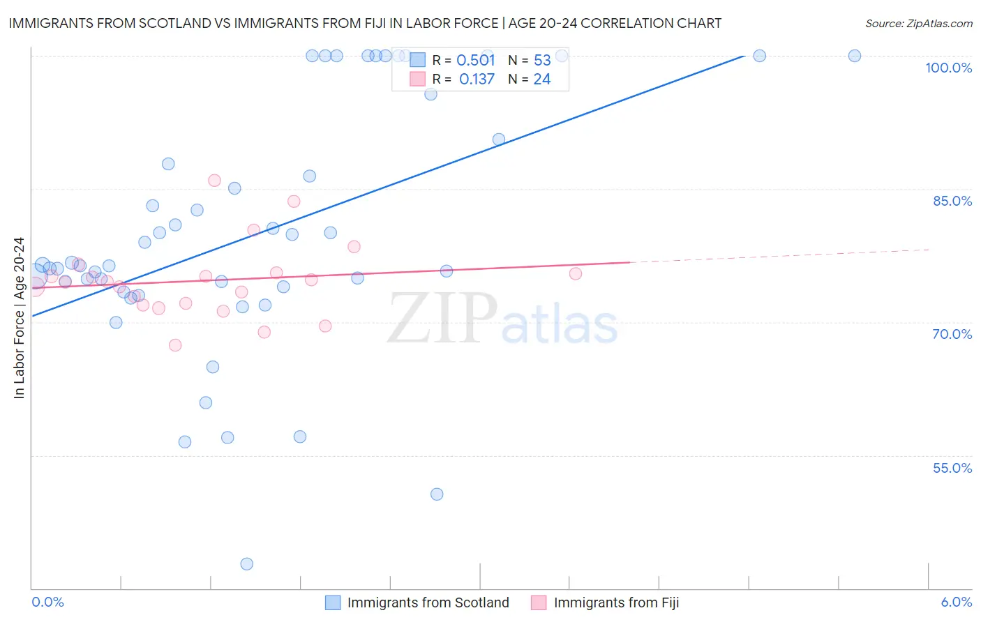 Immigrants from Scotland vs Immigrants from Fiji In Labor Force | Age 20-24