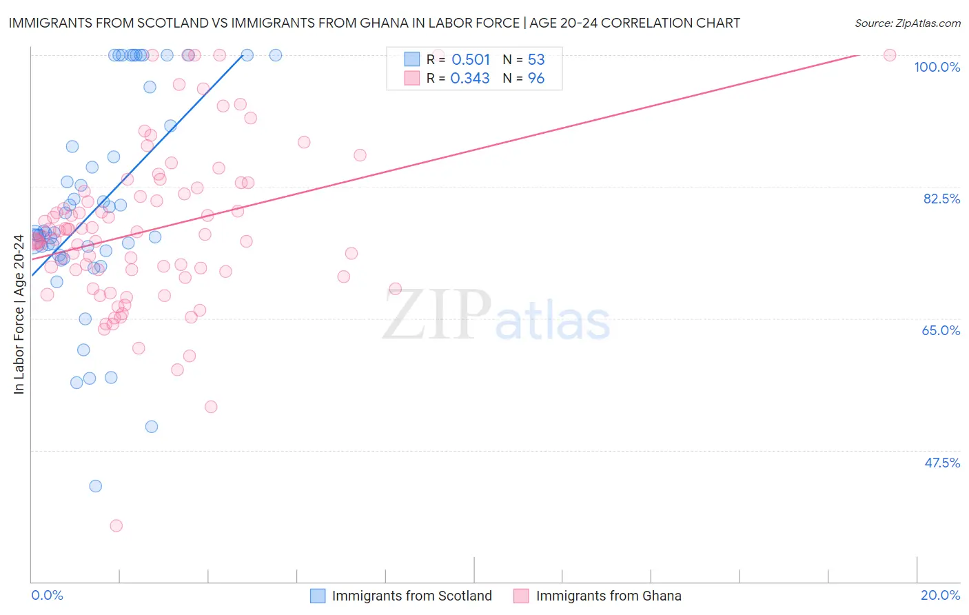 Immigrants from Scotland vs Immigrants from Ghana In Labor Force | Age 20-24