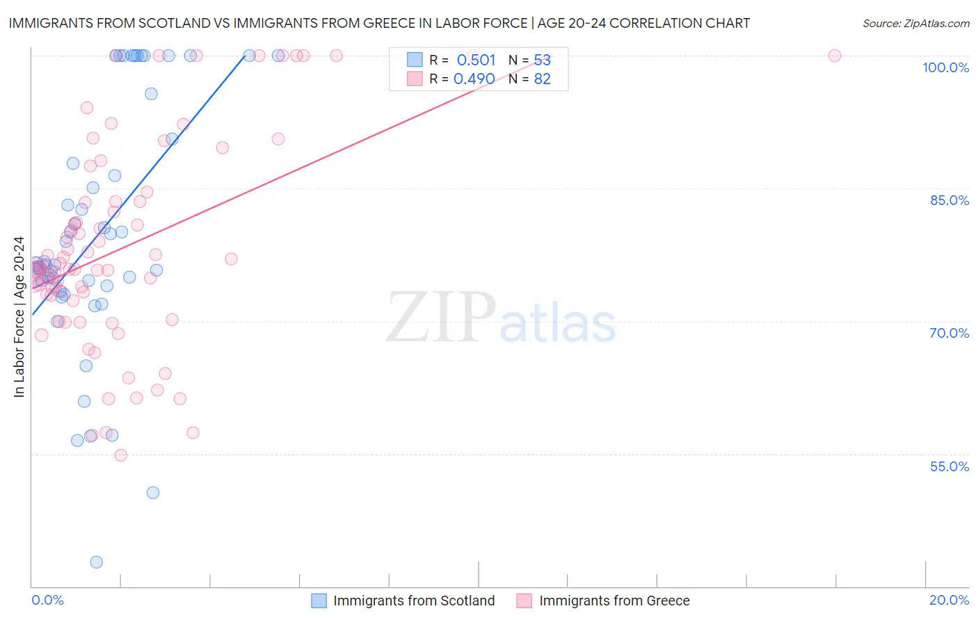 Immigrants from Scotland vs Immigrants from Greece In Labor Force | Age 20-24