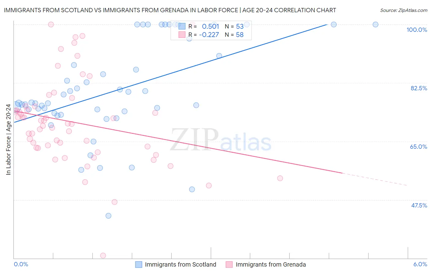 Immigrants from Scotland vs Immigrants from Grenada In Labor Force | Age 20-24