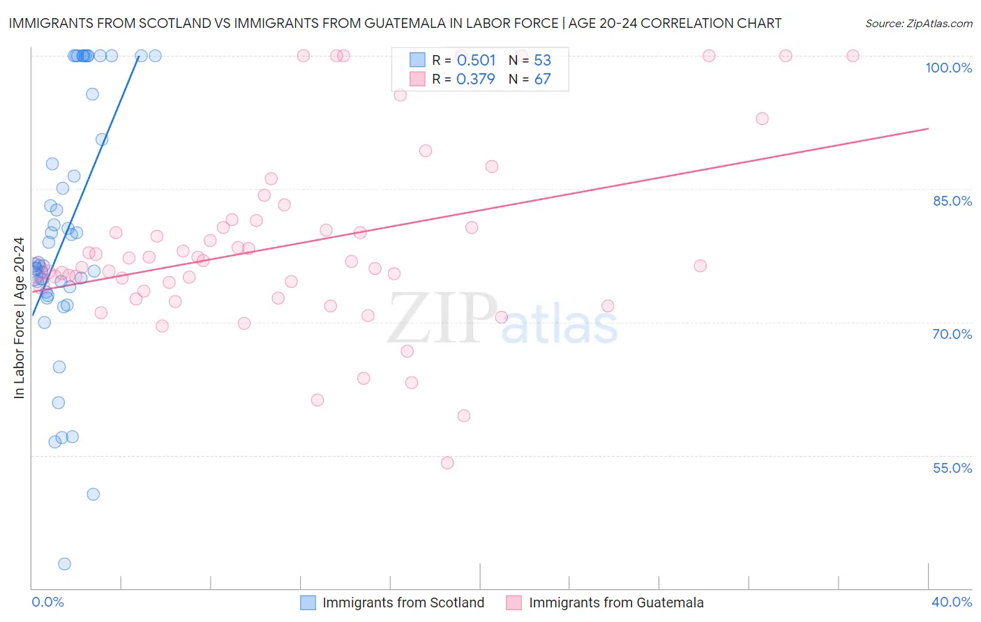 Immigrants from Scotland vs Immigrants from Guatemala In Labor Force | Age 20-24