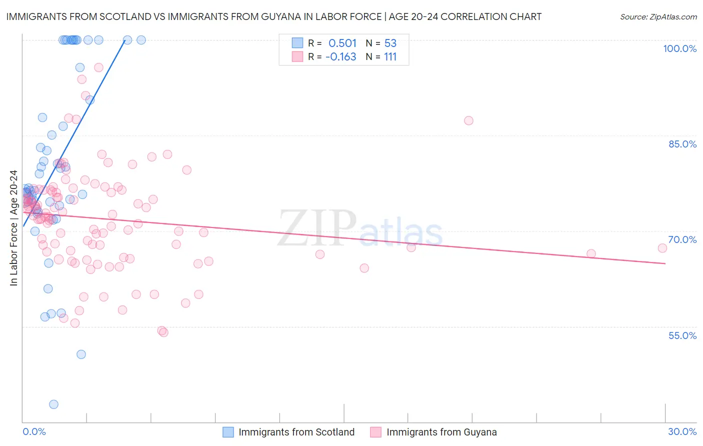 Immigrants from Scotland vs Immigrants from Guyana In Labor Force | Age 20-24
