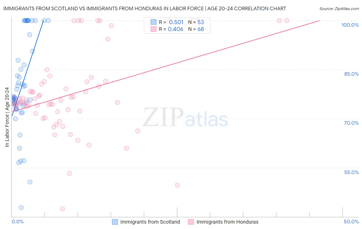 Immigrants from Scotland vs Immigrants from Honduras In Labor Force | Age 20-24