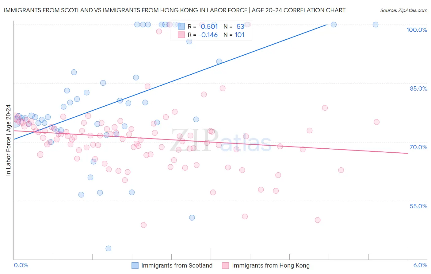 Immigrants from Scotland vs Immigrants from Hong Kong In Labor Force | Age 20-24