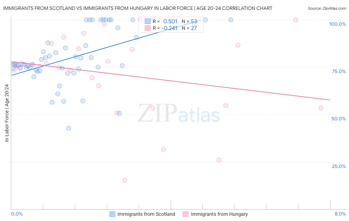 Immigrants from Scotland vs Immigrants from Hungary In Labor Force | Age 20-24