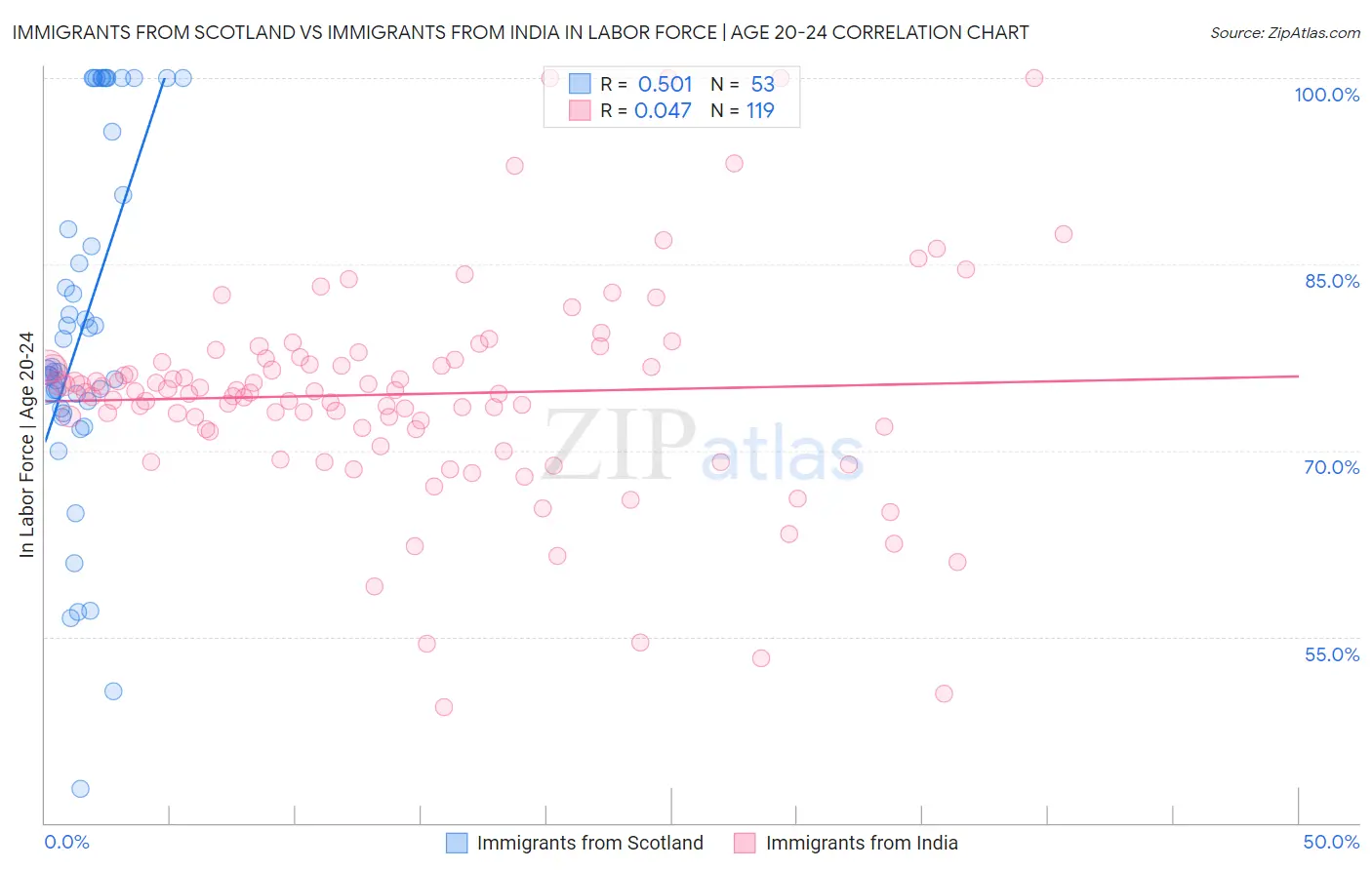 Immigrants from Scotland vs Immigrants from India In Labor Force | Age 20-24
