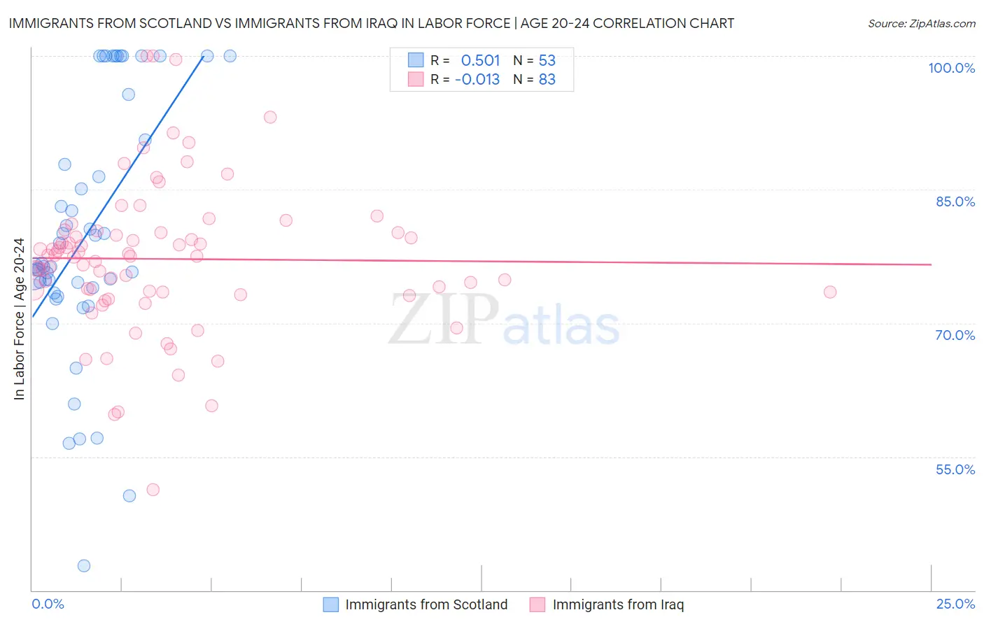 Immigrants from Scotland vs Immigrants from Iraq In Labor Force | Age 20-24