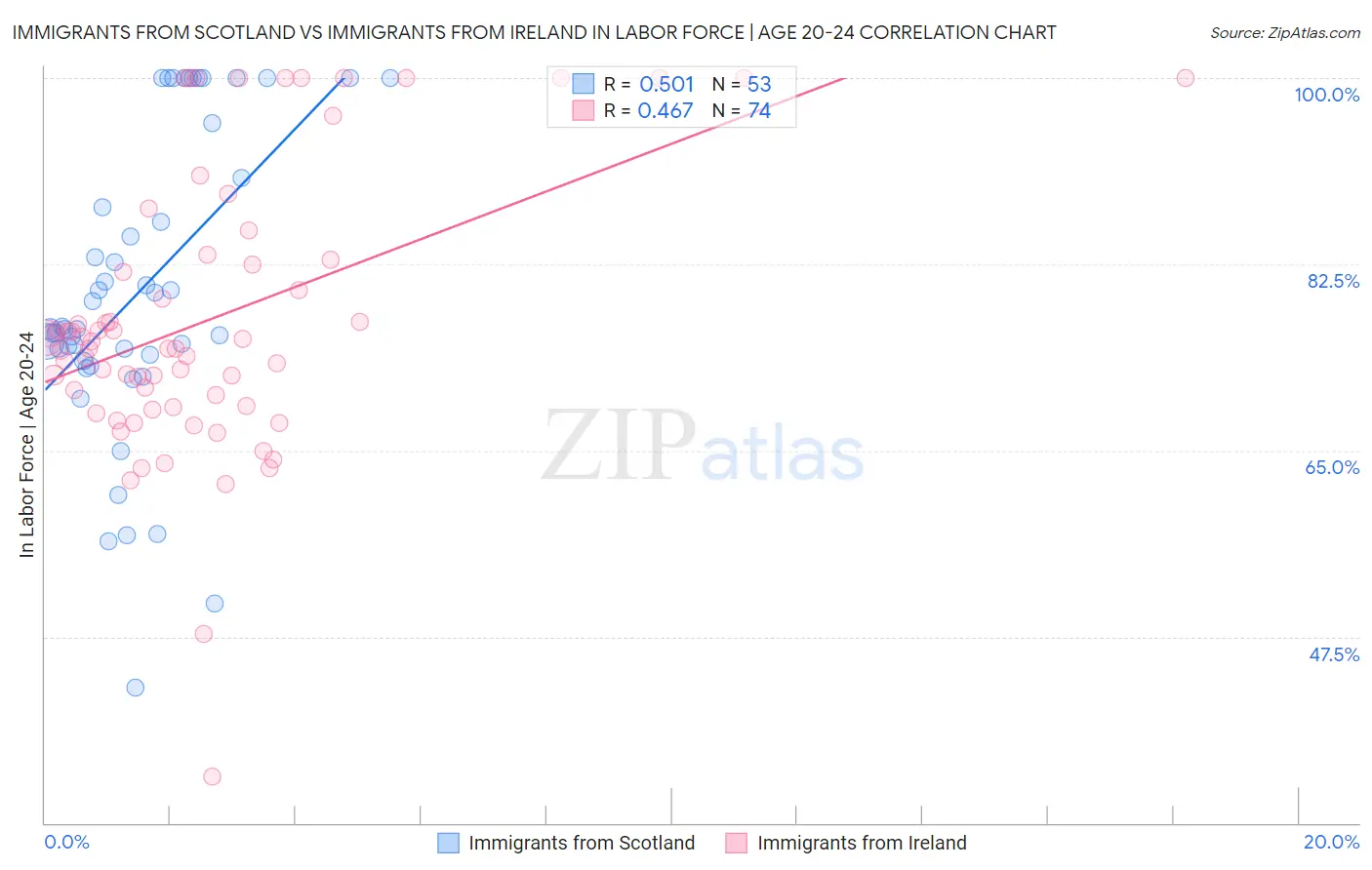 Immigrants from Scotland vs Immigrants from Ireland In Labor Force | Age 20-24