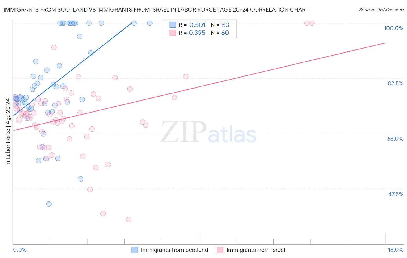 Immigrants from Scotland vs Immigrants from Israel In Labor Force | Age 20-24