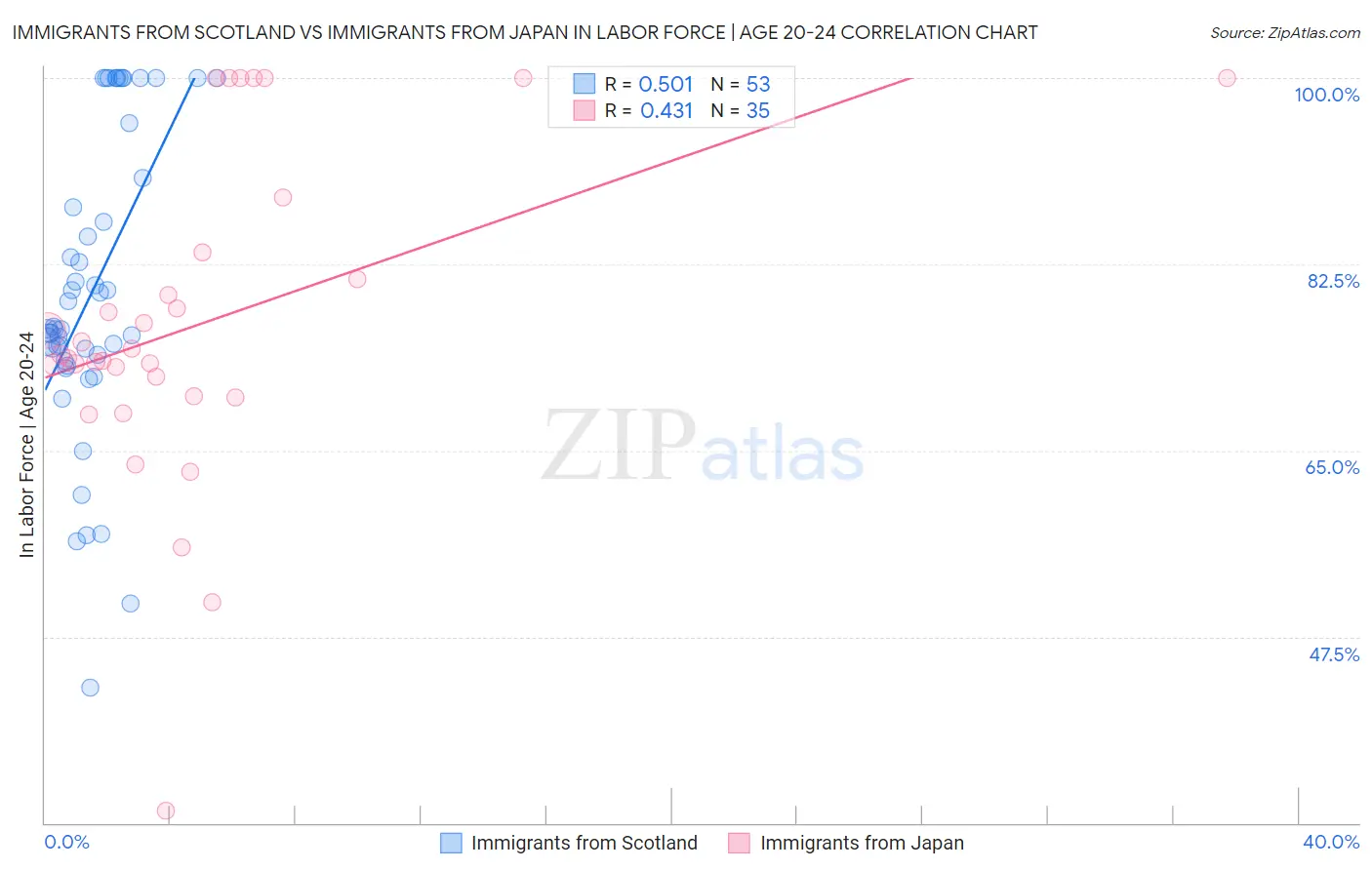 Immigrants from Scotland vs Immigrants from Japan In Labor Force | Age 20-24