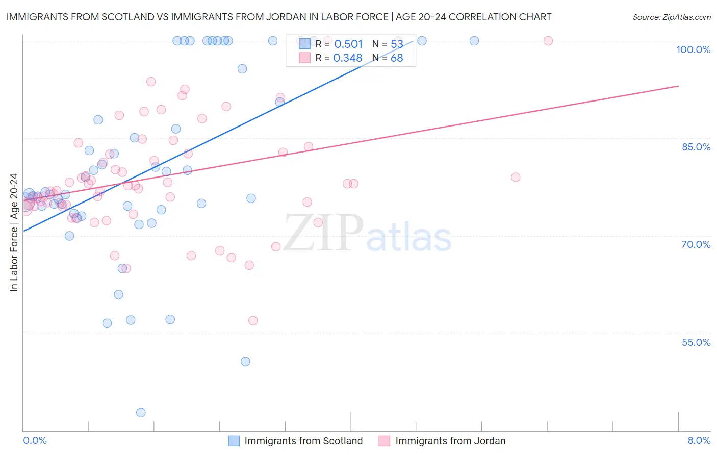Immigrants from Scotland vs Immigrants from Jordan In Labor Force | Age 20-24