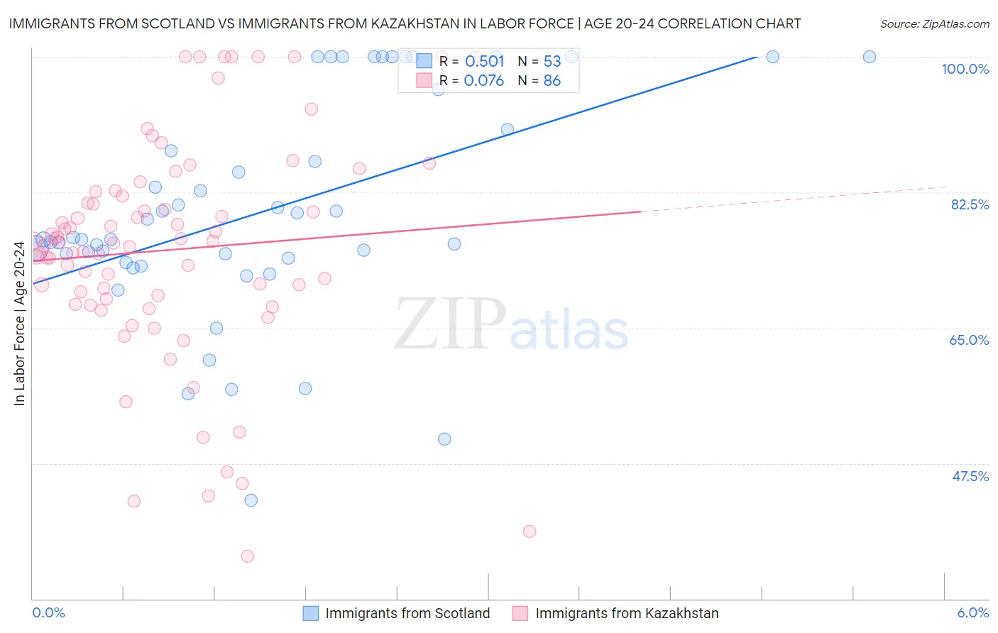 Immigrants from Scotland vs Immigrants from Kazakhstan In Labor Force | Age 20-24