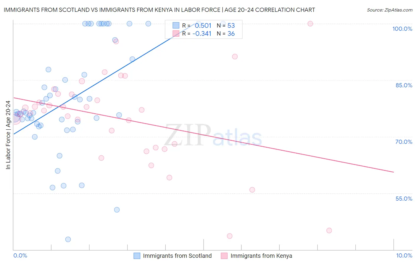Immigrants from Scotland vs Immigrants from Kenya In Labor Force | Age 20-24