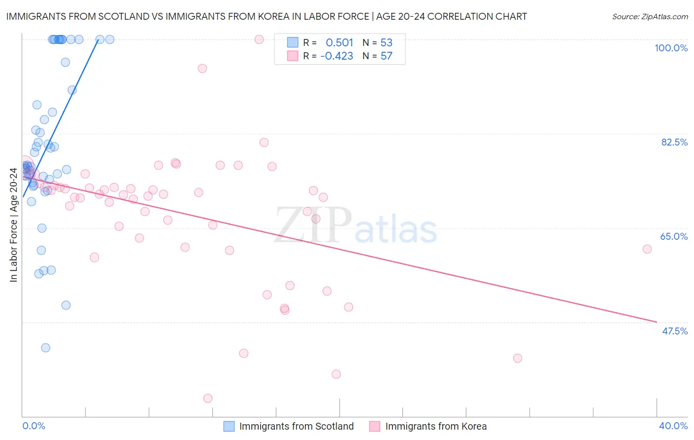 Immigrants from Scotland vs Immigrants from Korea In Labor Force | Age 20-24