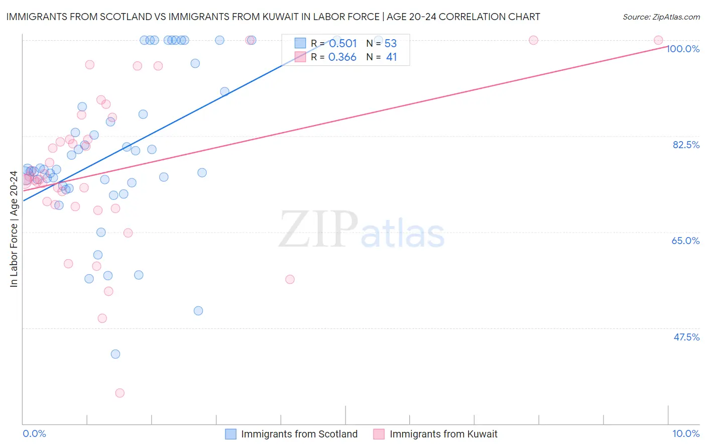 Immigrants from Scotland vs Immigrants from Kuwait In Labor Force | Age 20-24