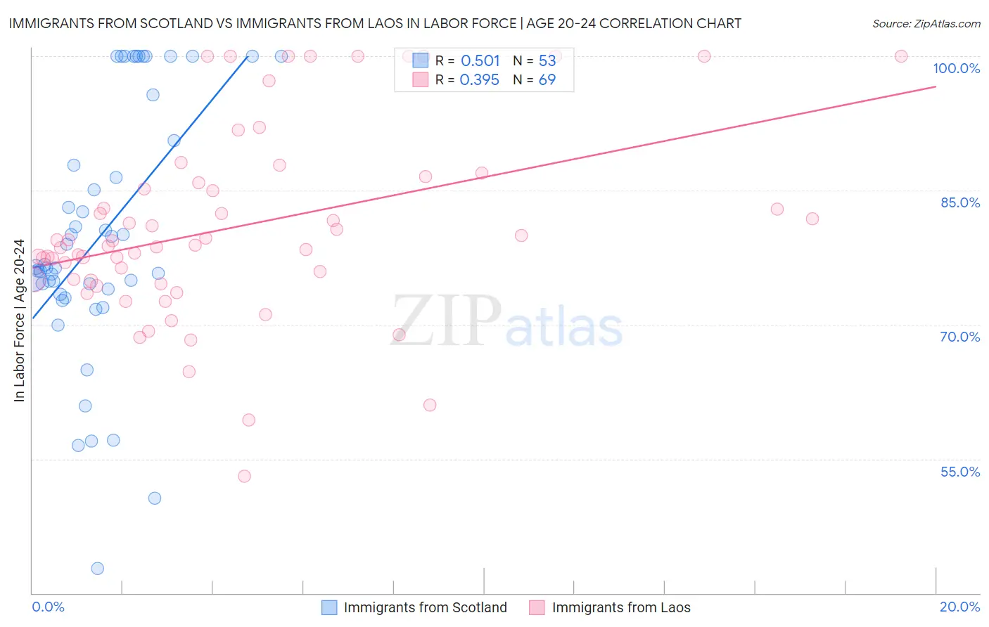 Immigrants from Scotland vs Immigrants from Laos In Labor Force | Age 20-24