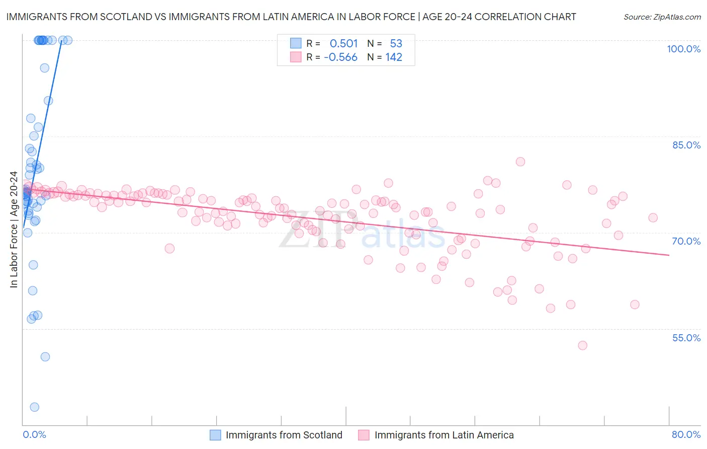 Immigrants from Scotland vs Immigrants from Latin America In Labor Force | Age 20-24