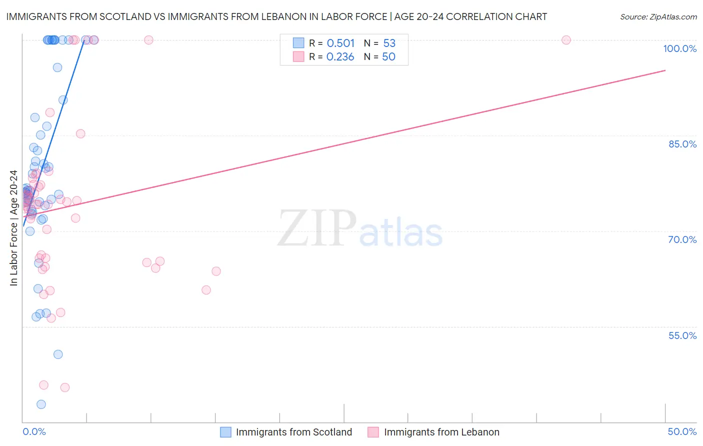 Immigrants from Scotland vs Immigrants from Lebanon In Labor Force | Age 20-24