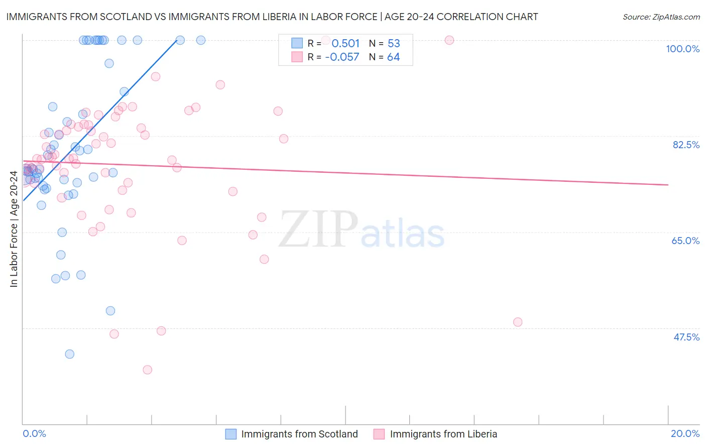 Immigrants from Scotland vs Immigrants from Liberia In Labor Force | Age 20-24